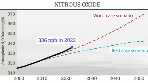 A line graph showing the amount of nitrous oxide in the atmosphere to be higher than worse-case-scenario predictions