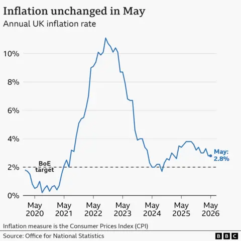 Line chart of the UK's Consumer Price Index annual inflation rate, from January 2020 onwards In the year to January 2020, inflation was 1.8%. It then fell close to 0% in late-2020 before rising sharply, hitting a high of 11.1% in October 2022. It then fell to a low of 1.7% in September 2024 before rising again. In the year to May 2026, prices rose by 2.8%, unchanged compared with the 12 months to April 2026.