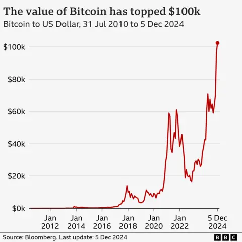 Line chart showing the value of Bitcoin in US dollars, from 31 July 2010 to 5 December 2024. On 31 July 2010, one Bitcoin was worth 6 cents. Its value stayed relatively low until it climbed to around $14,000 in December 2017. It fell again before hitting a peak of around $59,000 in March 2021, and then dropped again before rising to around $61,000 in October 2021. It hit a low of $17,000 in December 2022, before climbing to a high of around $103,000 on 5 December 2024.