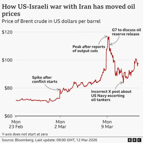A line chart titled ‘How US-Israeli war with Iran has moved oil prices’, showing the price of Brent crude in US dollars per barrel, from 23 February to 12 March. The price started at around $71 at market opening on Monday 23 February. It jumped to $78 by early trading on 2 March, after the conflict began, and then peaked at around $117 in the early hours of 9 March. It fell to around $84 by early evening on 10 March, and then rose again. At around 09:00 on 12 March, it stood at $98. The source is Bloomberg.