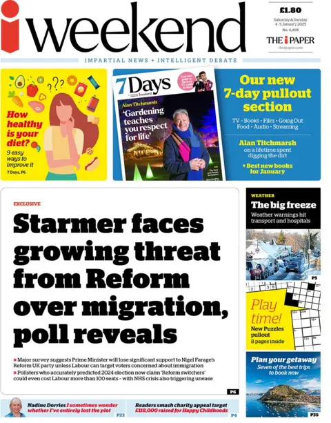 The headline in the i newspaper reads: "Starmer faces growing threat from Reform over migration, poll reveals"