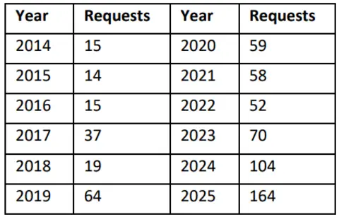 States of Guernsey A graph showing the number of requests since 2014 from 14 to 164 in 2025. 