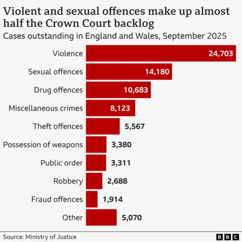Violent and sexual offences make up almost half the crown court backlog
Cases outstanding in England and Wales September 2025
Violence: 24,703
Sexual offences: 14,180
Drug offences: 10,683
Miscellaneous crimes: 8,123
Theft offences: 5,567
Possession of weapons: 3,380
Public order: 3,311
Robbery: 2,688
Fraud offences: 1,914
Other: 5,070
Source: Ministry of Justice