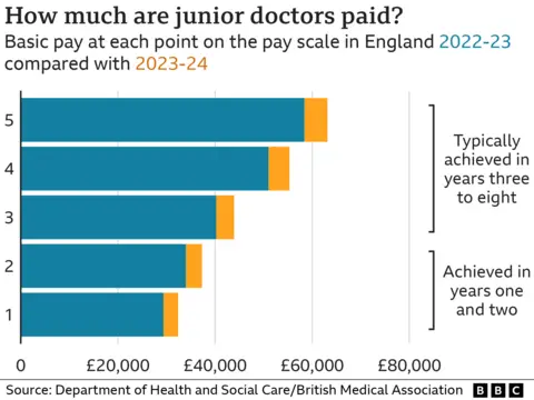 Gráfico que muestra el salario de los médicos junior