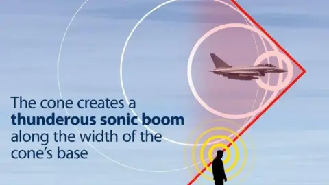 RAF A digital picture showing shock waves being created by a fighter jet that travel towards the ground where a person is standing. Yellow circles surround the person's head to suggest they can hear a sonic boom. A caption on the photo reads: "The cone creates a thunderous sonic boom along the width of the cone's base."