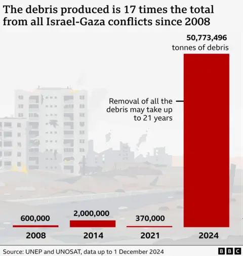 A graphic showing the amount of rubble in Gaza