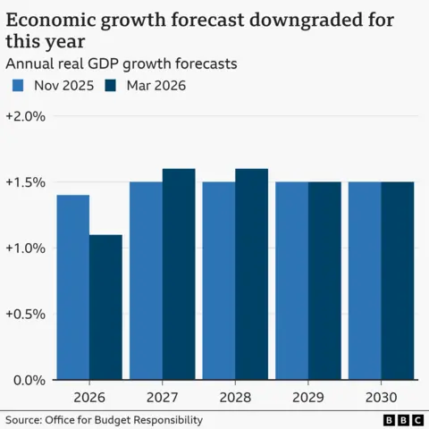 A bar chart showing UK economic growth forecasts from November 2025 and March 2026. According to the latest OBR forecast, GDP is set to rise by 1.1% in 2026, 1.6% in 2027, 1.6% in 2028, 1.5% in 2029, and 1.5% in 2030. In November 2025, the growth forecasts were 1.4% in 2026, 1.5% in 2027, 1.5% in 2028, 1.5% in 2029, and 1.5% in 2030.