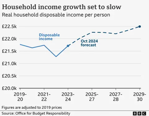 Line chart showing real household disposable income per person, between 2019-20 and 2023-34, and then a forecast to 2029-30. It fell slightly from around £21,800 in 2019-20 to £21,300 in 2022-23, before returning to £21,700 in 2023-24. It is then forecast to grow to £22,300 by 2025-25, after which growth slows slightly, reaching £22,500 in 2029-30. 