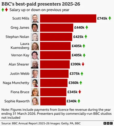 A chart showing the top 10 earners at the BBC:
1. Scott Mills (£745,000-£749,999)
2. Greg James (£440,000-£444,999)
3. Stephen Nolan (£425,000-£429,999)
4. Laura Kuenssberg (£405,000-£409,999)
=4 Vernon Kay (£405,000-£409,999)
6. Alan Shearer (£390,000-£394,999)
7. Justin Webb (£375,000-£379,999)
8. Naga Munchetty (£360,000-£364,999)
9. Fiona Bruce (£345,000-£349,999)
10. Sophie Raworth (£340,000-£344,999)