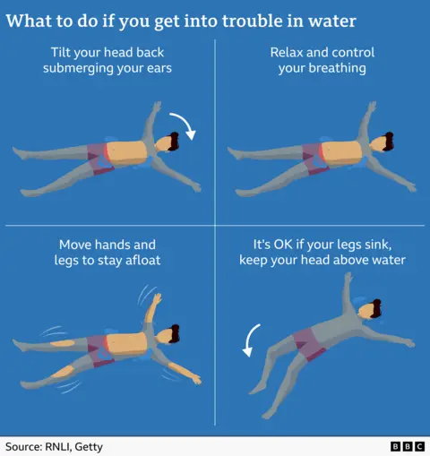 Graphic of what to do in water 