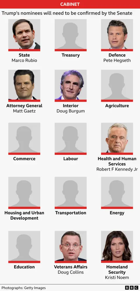 A graphic showing who Donald Trump has chosen for the top roles in his new Cabinet: Marco Rubio as Secretary of State; Pete Hegseth as secretary of defense; Matt Gaetz as Attorney General; Doug Burgum as Secretary of the Interior; Robert F Kennedy Jr as secretary of Health and Human Services; Doug Collins as secretary of Veterans Affairs; and Kristi Noem as secretary of homeland security. 