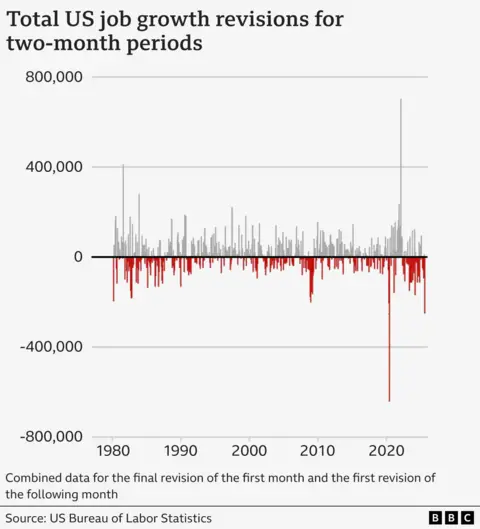 El cuadro muestra la mejora de todo el crecimiento de los Estados Unidos durante los dos meses hasta 1979. 