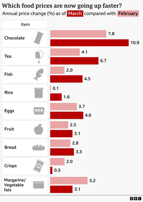 Alt text: A BBC-style horizontal bar chart titled “Which food prices are now going up faster?” It compares annual price changes (%) in March versus February for several food items. Each item has two bars: a lighter bar for February and a darker red bar for March. Here’s what it shows: Chocolate: 7.8% (Feb) → 10.9% (Mar)
Tea: 4.1% → 6.7%
Fish: 2.0% → 4.5%
Rice: 0.1% → 1.6%
Eggs: 3.7% → 4.6%
Fruit: 2.5% → 3.1%
Bread: 2.8% → 3.3%
Crisps: 2.0% → 0.3% Margarine/Vegetable fats: 5.2% → 3.1% Overall: Most food categories show faster price increases in March compared to February, with the biggest jumps seen in chocolate, tea, and fish. Crisps and margarine/vegetable fats are the exceptions, where price increases have slowed.