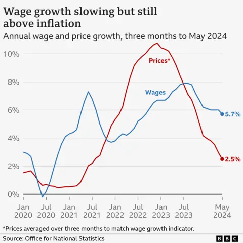 Line chart showing wage growth against inflation, with growth in earnings slowing in recent months but still rising faster than prices