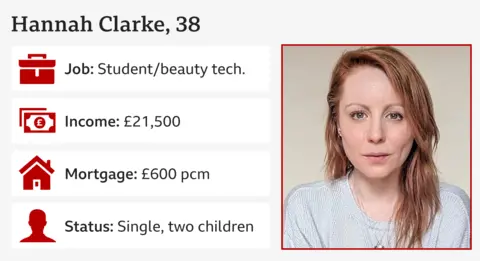  student/beauty technician, income: £21,500, mortgage: £600 per month, status: single, two children