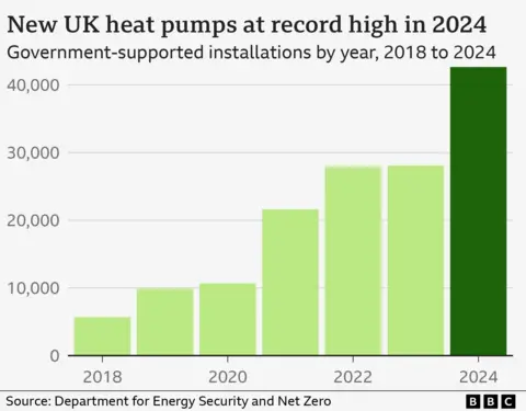 Bar chart showing the annual number of government-supported heat pump installations across the UK since 2018. There has been a rising trend in all years, and 2024 has seen the highest number of installations so far with 42,645.