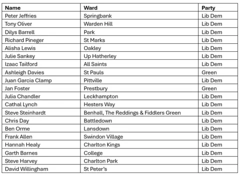 Cheltenham Borough Counci A graphic showing a list of councillors whose seats will be contested in the election. The graphic has the name of the current seat holder in one column, the name of the seat in the next and finally the party they represent in the third