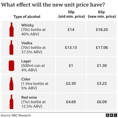 A graphic showing the caller   prices of vino  (up from £4.69 to £6.09), cider (up from £2.50 to £3.25), lager 9up from £1 to £1.30), vodka (up from £13.13 to £17.06) and whisky (up from £14 to £18.20)