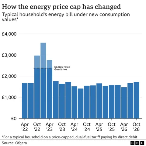 "A bar chart showing the energy price cap for a typical household on a price-capped, dual-fuel tariff paying by direct debit, from April 2022 to October 2026. The chart starts with a figure of £1,673 for the first two periods from April to September 2022, rises steeply to a high of £3,582 in July 2023, then falls again to a low of £1,414 in July 2024. The figures then undulate between a low of £1,543 and a high of £1,655 from the period covering October to December 2024 and April to June 2025. They then rise again to £1,584 in January to March 2026 and rise again to £1,663 by July to September 2026.
When the new price cap comes into force in October 2026, it will be £1723 under the new typical household consumption values”
