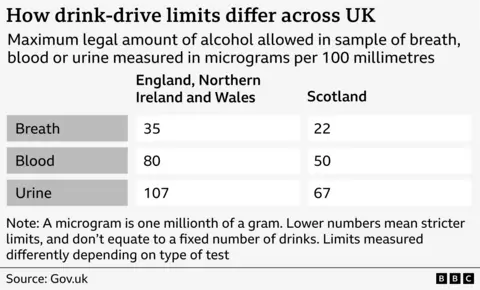 Alt text: Chart titled “How drink-drive limits differ across UK.” It compares the maximum legal alcohol limits for drivers in England, Northern Ireland and Wales versus Scotland, measured in micrograms per 100 millilitres. For breath tests, the limit is 35 in England/Northern Ireland/Wales and 22 in Scotland. For blood tests, 80 versus 50. For urine tests, 107 versus 67. A note explains that lower numbers mean stricter limits, limits vary by test type, and they do not equate to a fixed number of drinks. Source: Gov.uk.