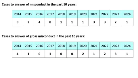 States of Guernsey A table showing cases to answer of misconduct in the past 10 years. The data is as follows: 2014 - 0, 2015 - 2, 2016 - 4, 2017 - 0, 2018 - 1, 2019 - 1, 2020 - 1, 2021 - 3, 2022 - 3, 2023 -2, 2024 -1.

A table showing cases to answer of gross misconduct in the past 10 years. The data is as follows: 2014 - 4, 2015 - 1, 2016 - 0, 2017 - 1, 2018 - 0, 2019 - 0, 2020 - 2, 2021 - 1, 2022 - 2, 2023 -3, 2024 -1.
