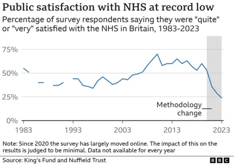 Gráfico que muestra los índices de satisfacción del NHS