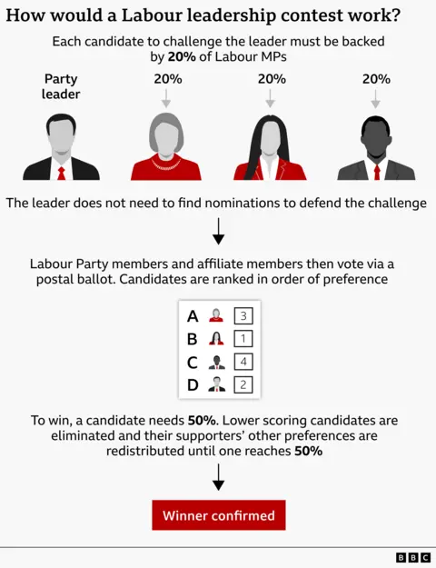 Infographic showing “How would a Labour leadership contest work?” with a step by step proces. At the top, text explains that each candidate challenging the leader must be backed by 20% of Labour MPs. Below, four illustrated silhouettes represent the party leader and three challengers. Text states that the leader does not need nominations to defend the challenge. An arrow points down to the next stage where Labour Party members and affiliated members vote by postal ballot, ranking candidates in order of preference. A sample ballot graphic shows four candidates labelled A to D with numbered rankings. Further text explains that a candidate needs 50% to win, with the lowest-scoring candidates eliminated and votes redistributed until someone reaches 50%. At the bottom, a red box reads "Winner confirmed"