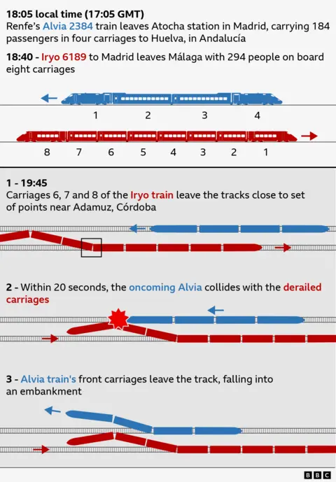 Graphic showing how the train crash happened in Spain in three stages. The image shows the Renfe train is four carriages long and the Irya train is eight carriages long. Text says that at 18:05 local time (17:05 GMT), Renfe’s Alvia 2384 train (shown in blue) leaves Atocha station in Madrid, carrying 184 passengers in four carriages to Huelva, in Andalucía. At 18:40, Iryo 6189 to Madrid (shown in red) leaves Málaga with 294 people on board eight carriages. At 19:45, carriages 6, 7 and 8 of the Iryo train leave the tracks close to set of points near Adamuz, Córdoba. Within 20 seconds, the oncoming Alvia collides with the derailed carriages. The Alvia train's front carriages leave the track, falling into an embankment.