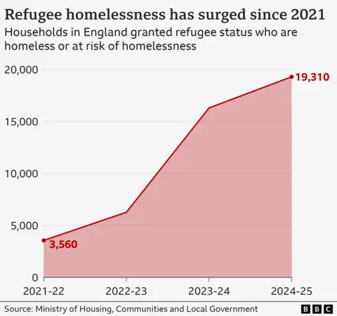 A red shaded line graph showing the surge in refugee homelessness since 2021 - it starts at 3,560 and ends at 19,310.