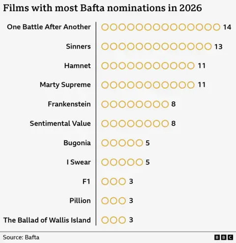 A graphic showing the number of nominations the major films received at the Baftas
