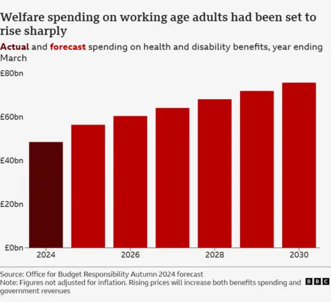 A bar chart showing welfare spending on working age adults between 2024 and 2030. It shows the forecast spend is set to rise sharply. The data is sourced to the Office for Budget responsibility and the forecast spending on health and disability benefits for each year ending in March.