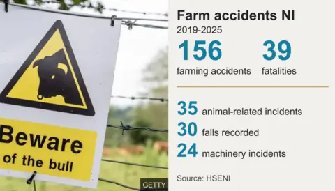 A graphic showing Farm accidents in Northern Ireland between 2019 and 2025. There were 156 farming accidents, with 39 fatalities. 35 of the incidents were animal related, 30 were related to falls and 24 were machinery incidents. 