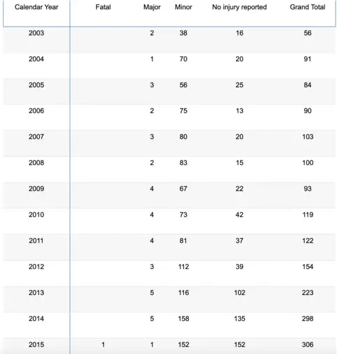 Gap data from an FOI request