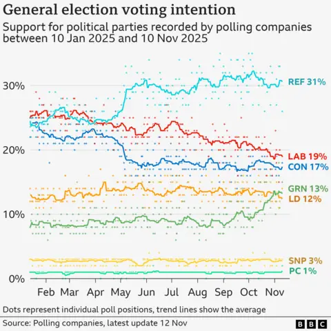 . Line chart shows the latest political party support and the trend going back to 10 Jan 2025. Labour started the year slightly ahead of Reform and the Conservatives but as the year has progressed, Reform have taken a consistent lead since May and as of the latest polls in the two weeks to 10 Nov, the position is: REF 31%, LAB 19%, CON 17%, GRN 13%, LD 12%, SNP 3%, PC 1%.