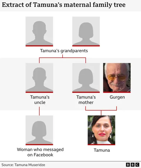 Family tree showing the relationship between Tamuna, her father, her mother, her uncle, her grandparents and the woman who messaged her on facebook, who turned out to be her cousin.