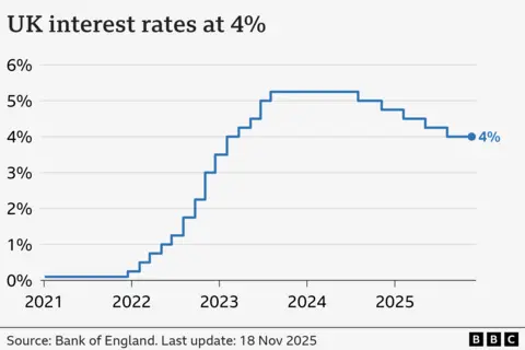 A Line chart showing interest rates in the UK from Jan 2021 to November 2025. At the start of January 2021, rates were at 0.1%. From late-2021, they gradually climbed to a high of 5.25% in August 2023, before being cut to 5% in August 2024, 4.75% in November, 4.5% in February 2025, 4.25% in May, and 4% in August. At the Bank of England's latest meeting on 6 November, rates were held at 4%.