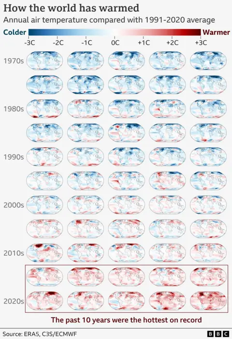 Peta setiap tahun sejak tahun 1970, menunjukkan suhu udara rata-rata di seluruh dunia dibandingkan dengan periode referensi tahun 1991-2020. Di bagian bawah grafik, peta ditutupi dengan warna merah yang semakin gelap, yang menunjukkan suhu yang lebih hangat. 