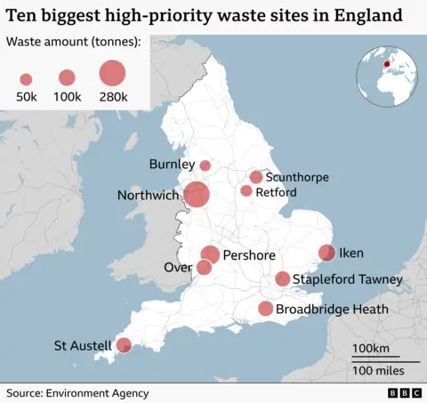 Map of England titled “Ten biggest high-priority waste sites in England,” showing locations marked by red circles sized by waste volume (from about 50,000 to over 200,000 tonnes). The largest site is near Northwich in north-west England (200k+ tonnes). Other sites include Burnley, Scunthorpe, Retford, Pershore, Over, Stapleford Tawney, Broadbridge Heath, Iken, and St Austell. Most are clustered in the Midlands, north-west, and south-east, with one in Cornwall. Legend indicates circle size corresponds to waste amount; source: Environment Agency.