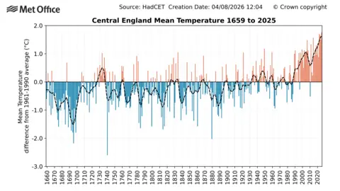 Met Office A graph showing mean temperatures in central England from 1659 to 2025.