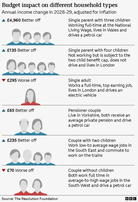 Graphic showing Budget impact on different household types 