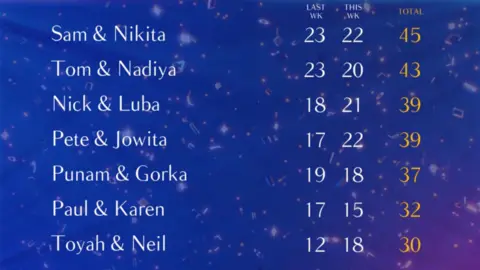 The celebrities astatine  the bottommost  of the Strictly Come Dancing leaderboard arsenic  of 29 September