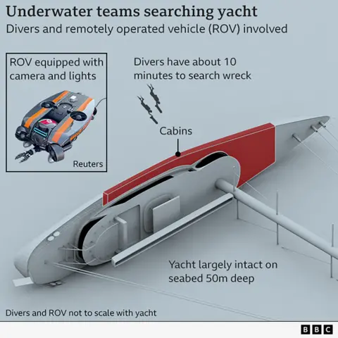 Graphic showing how divers are limited to about 10 minutes per dive and are being aided by a remotely operated vehicle with a camera and lights