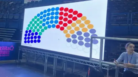 A screen on an arena floor showing a rainbow of circular dots, each representing a seat on Birmingham City Council. There are fairly equal shares of dark blue, green, light blue, red, orange and grey.