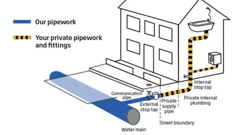 Wessex Water A diagram showing who is responsible for different water pipes, with the water mains, communication pipe and external stop tap the responsibility of the water company and the private supply pipe, private internal plumbing and internal stop tap the responsibility of the homeowner.