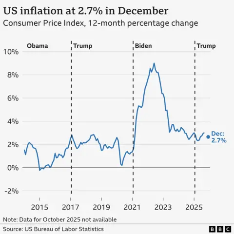 A graph showing inflation levels over time, from 2015 to December 2025, highlighting each of the last four presidencies. There was an increase at the beginning of Biden’s term, then it decreased, and it is now at 2.7%.