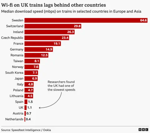 A graph showing median download speed (mbps) on trains in selected countries in Europe and Asia - 18 in total. The UK is third from the bottom. 