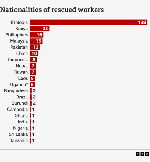 Chart that shows nationality of the saved workers