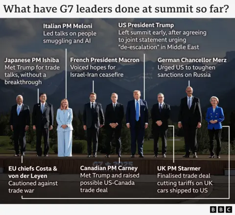 A BBC annotated photo of the G7 "family photo" describes what each leader has done at the summit so far. EU chiefs Costa and von der Leyen cautioned against a trade war. Japanese PM Ishiba met Trump for trade talks, without a breakthrough. Italian PM Meloni led talks on people smuggling and AI. French President Macron voiced hopes for an Israel-Iran ceasefire. Canadian PM Carney met Trump and raised a possible US-Canada trade deal. US President Trump left the summit early, after agreeing to a joint statement urging "de-escalation" in the Middle East. UK PM Starmer finalised a trade deal cutting tariffs on UK cars shipped to the US. And German Chancellor Merz urged the US to toughen sanctions on Russia