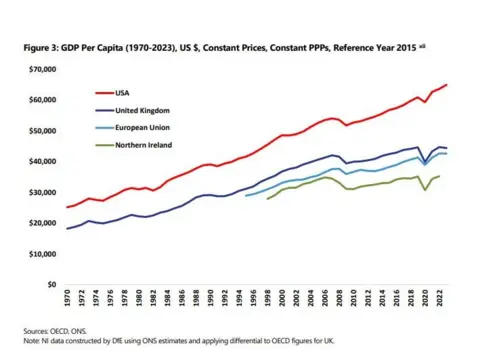 Department for the Economy Graph showing Northern Ireland's GDP per capita compared to the USA, UK and European Union