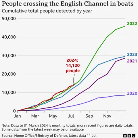 Graph showing total numbers of people crossing the English Channel in boats 2020-2024